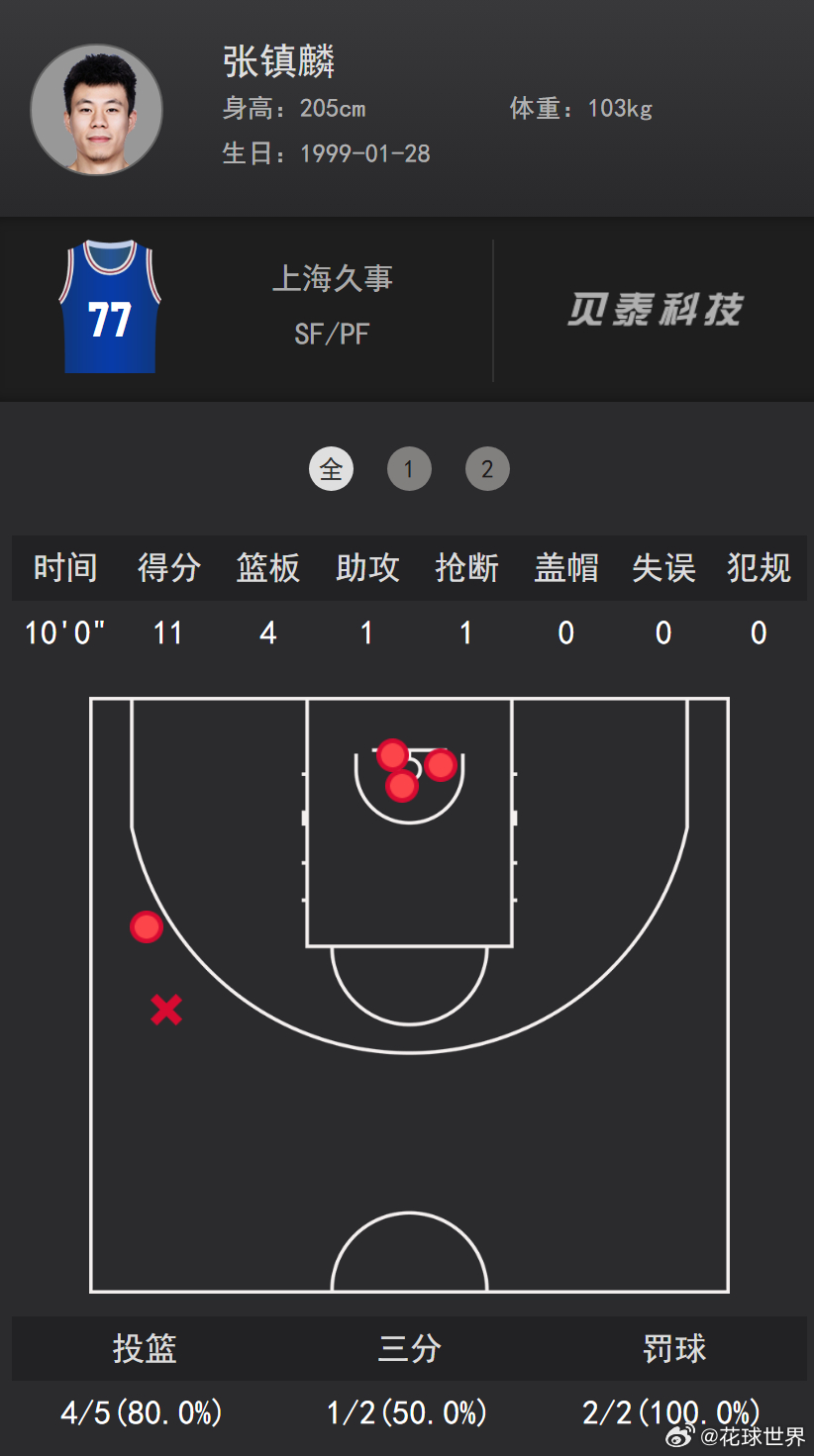 CBA为梦想正当燃  张镇麟第一节也打满，11分4篮板防守也在线，他和刘铮是上海