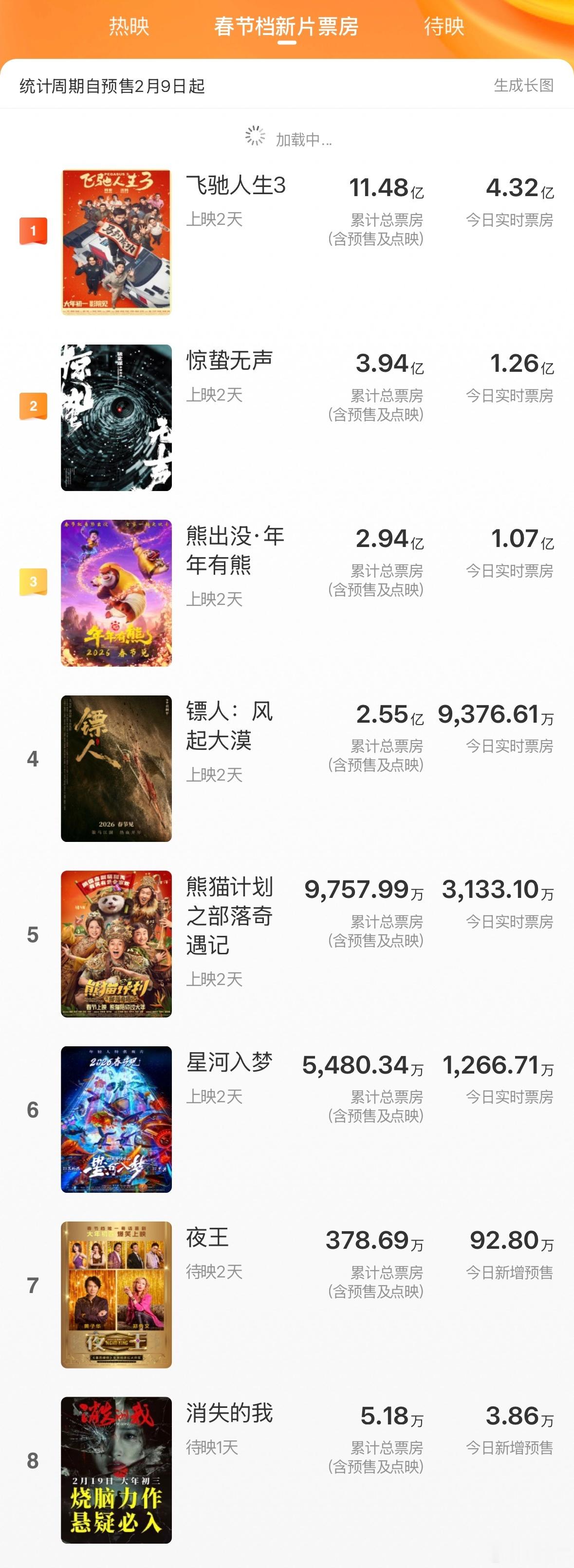 电影票房目前来看，不出意外的话，2026年春节档票房冠军就是《飞驰人生3》！都花