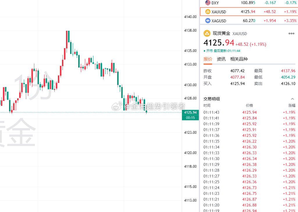 黄金最新报价4125！提起布局4136的空单利润增长至110个点，时间不早了，明