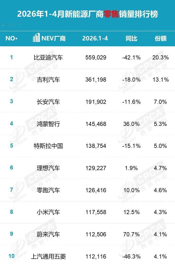 2026年1-4月新能源厂商零售销量TOP10
1. 比亚迪汽车：55.90万辆