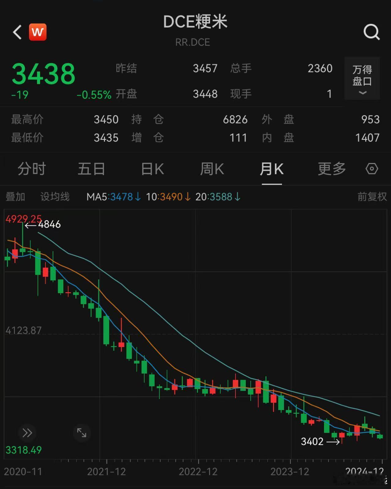 总有人说实在不行回去种田，家里还有两亩地。然后顺手看了下大米玉米小麦等农产品这几