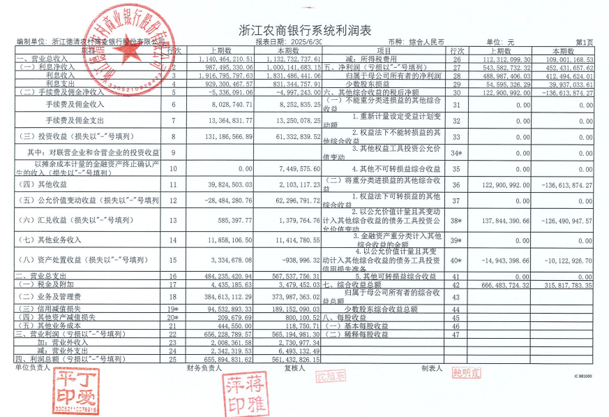 成本涨17.2%, 净利跌16.77%, 浙江德清农商银行上半年经营陷困局