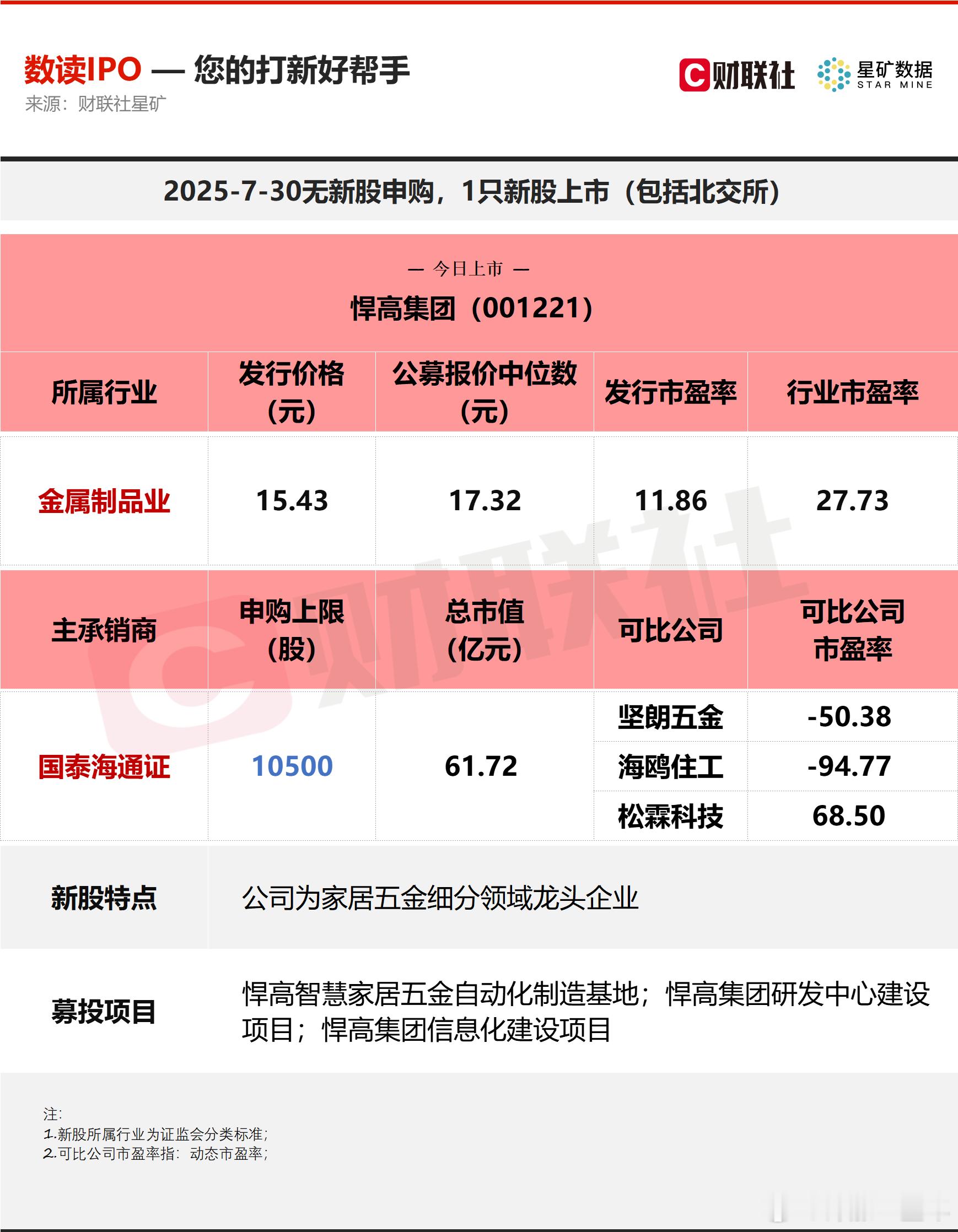 A股 今日无新股申购；有1只新股上市，为深交所的悍高集团 ​​​