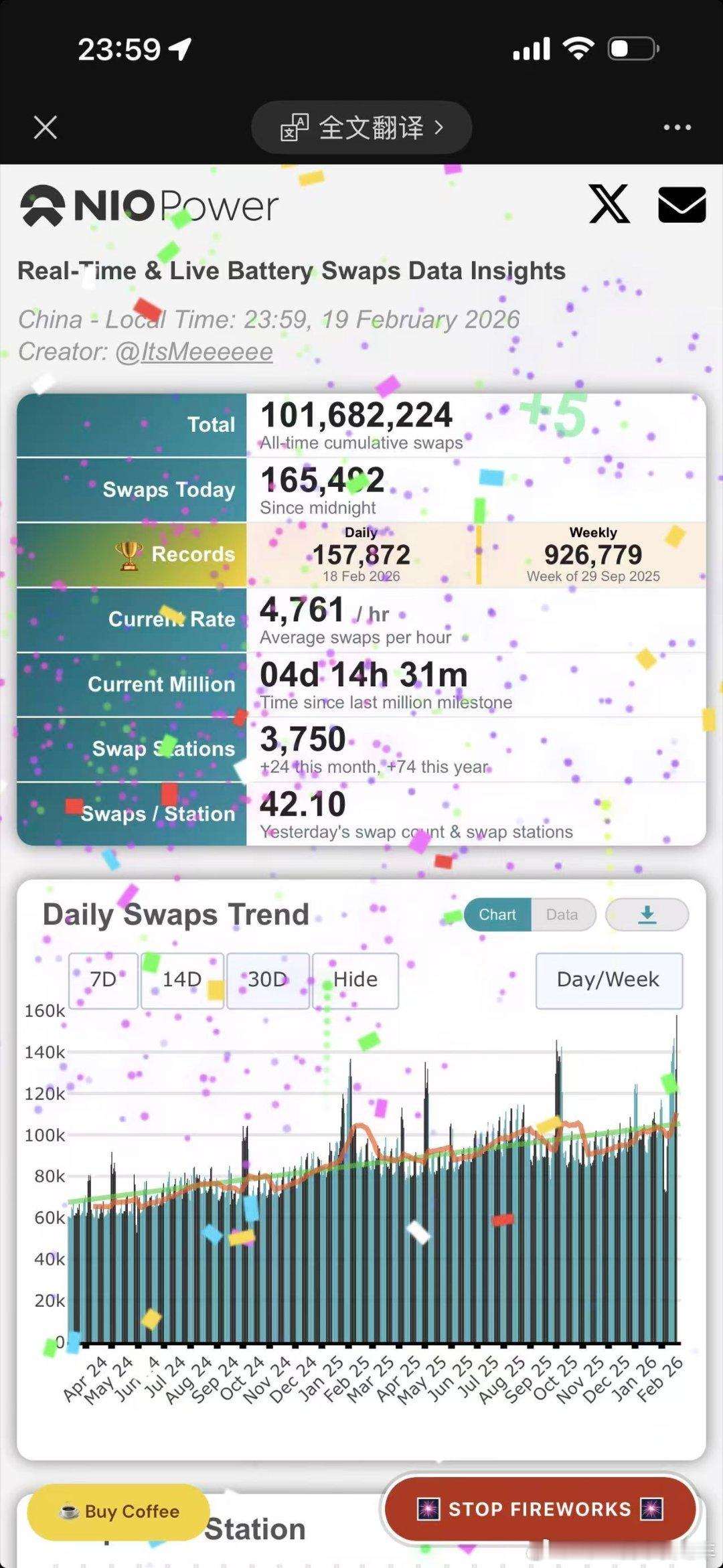 看上去昨天又破记录了，16.5万次换电，坐等官方数据蔚来汽车