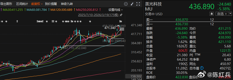 费城半导体指数开盘跌超3%，美光科技一度跌近8%。美光收盘能收回来不？ 