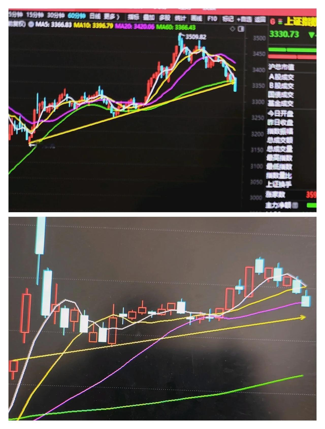 A股趋势线还完好，不要杞人忧天。