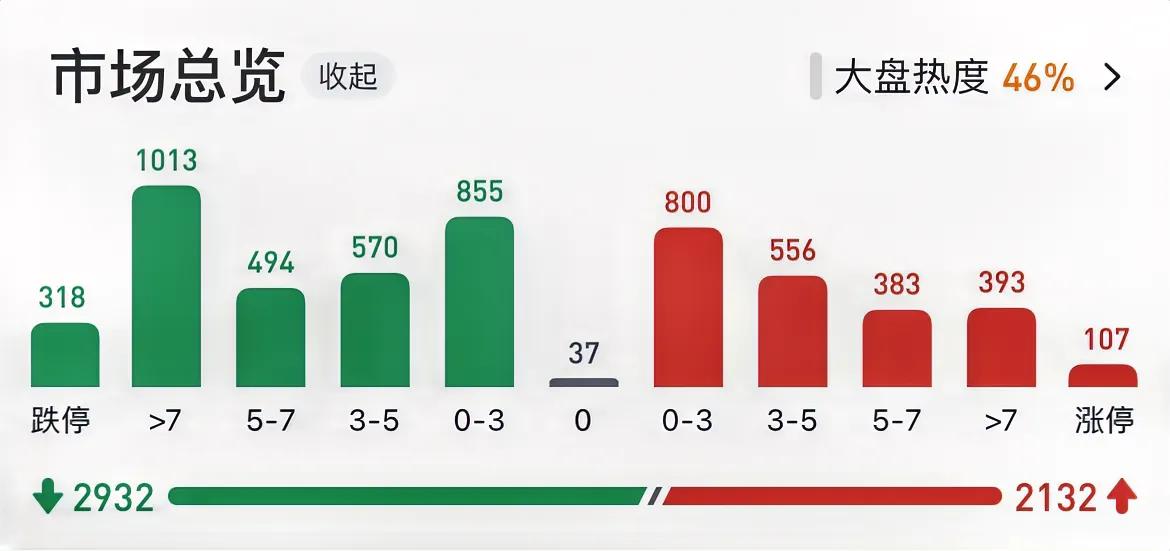 今天中阳上涨，跌停股票仍然有318家，跌幅超过7%的股票仍然超过1000家。