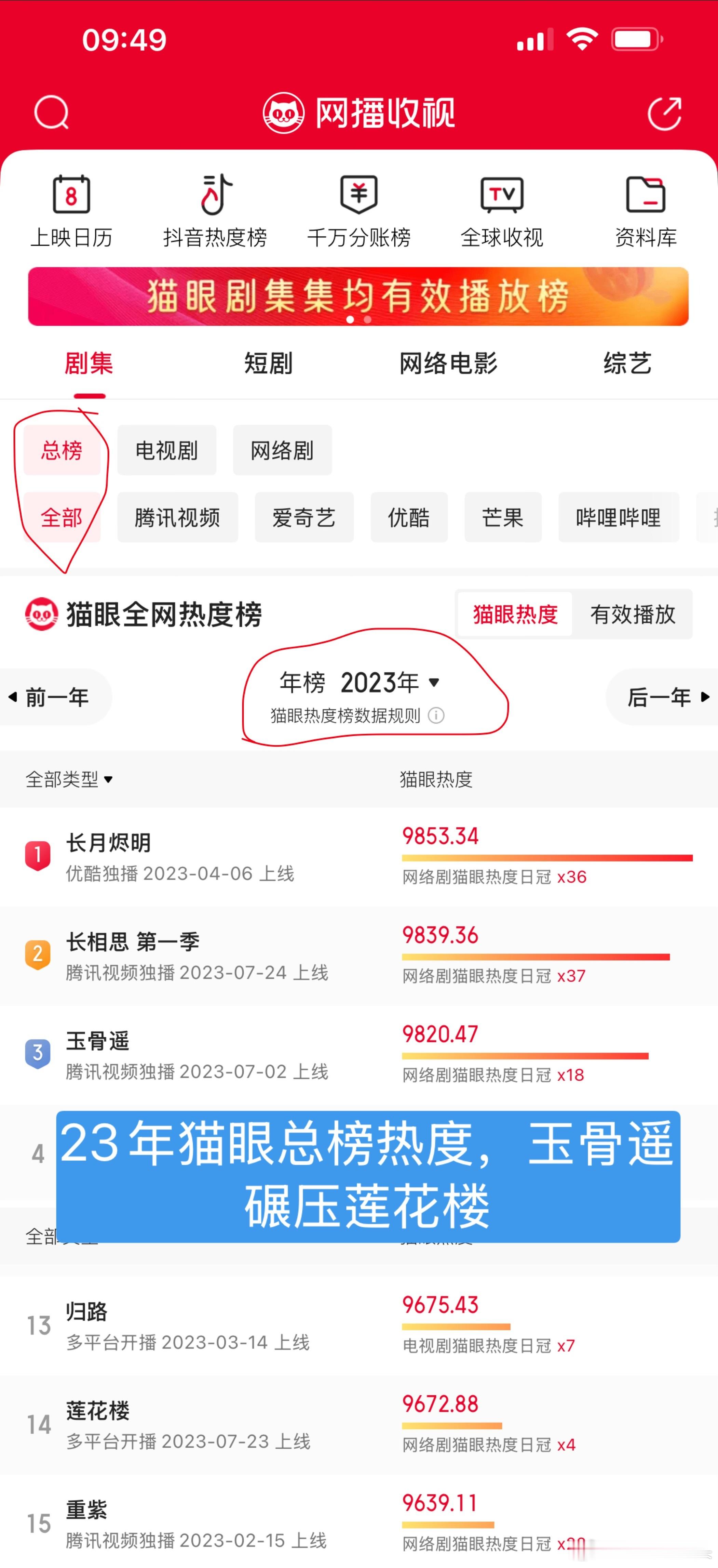 这样看肖战粉丝可低调了，猫眼热度从来不提的，从23年玉骨遥到今年藏海传[流鼻血]