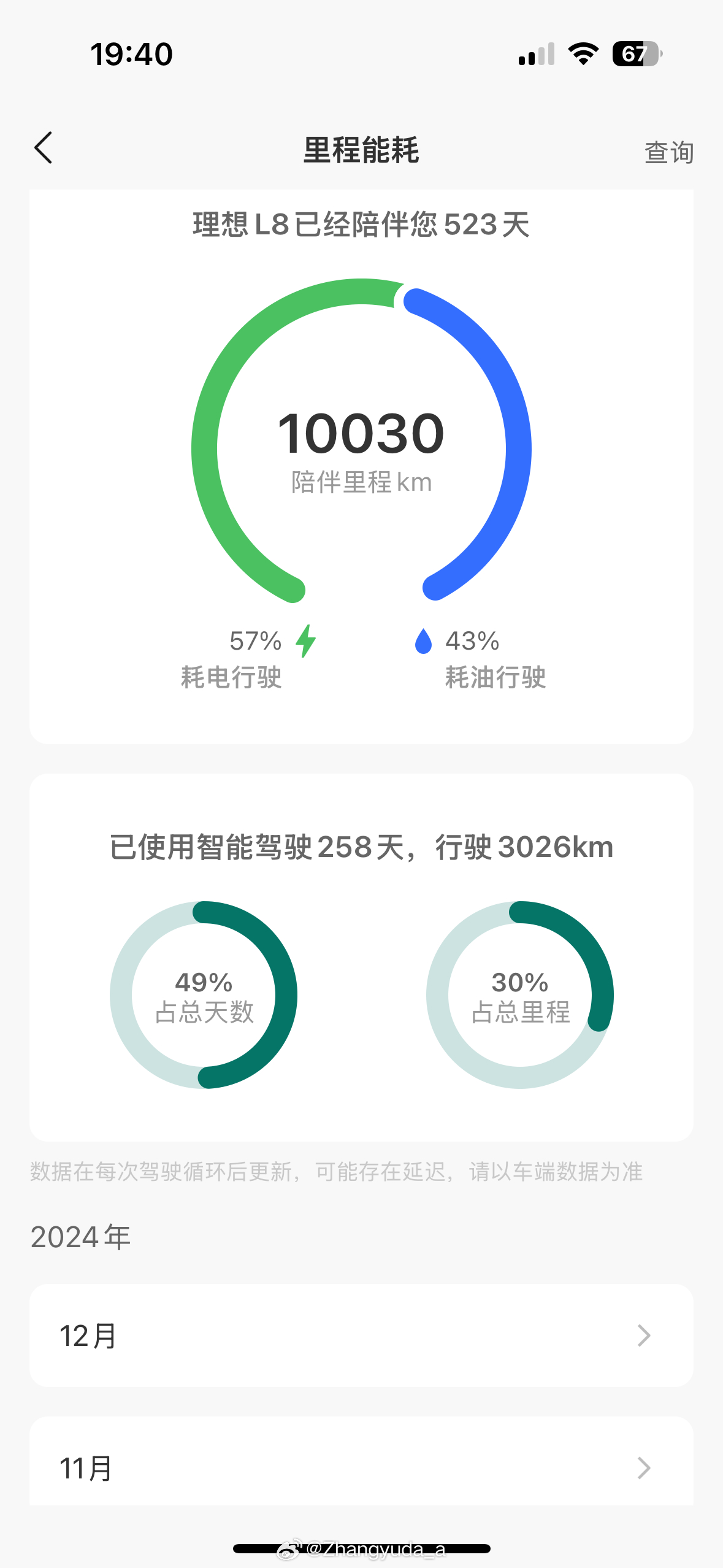 这台理想L8买了一年半 终于突破1万公里 油电比例差不多4比6家里有家充桩 该充