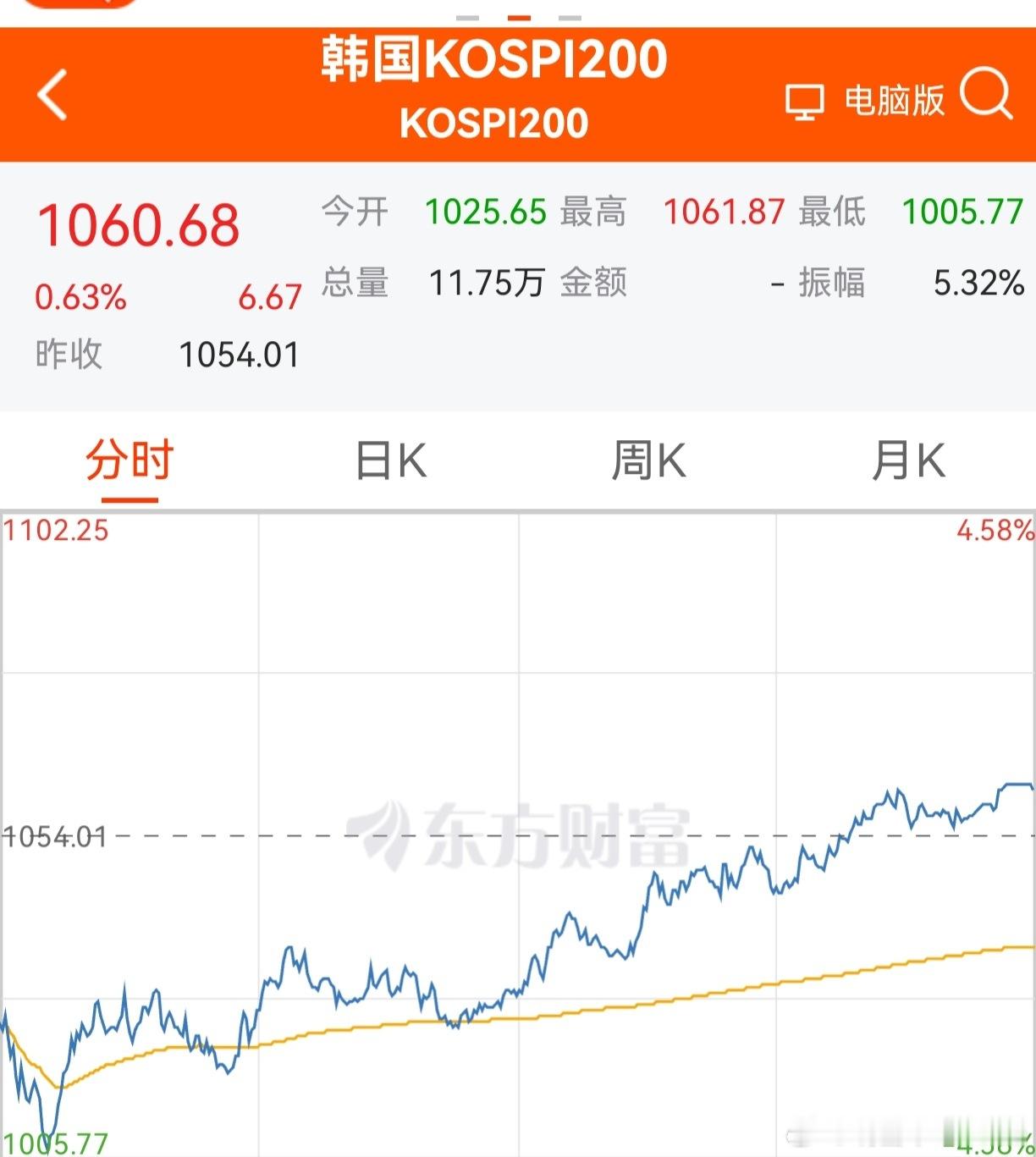 韩国股市，早盘跌了4%多。但收盘一看，竟然翻红了。相比之下，创业板为什么差了？见