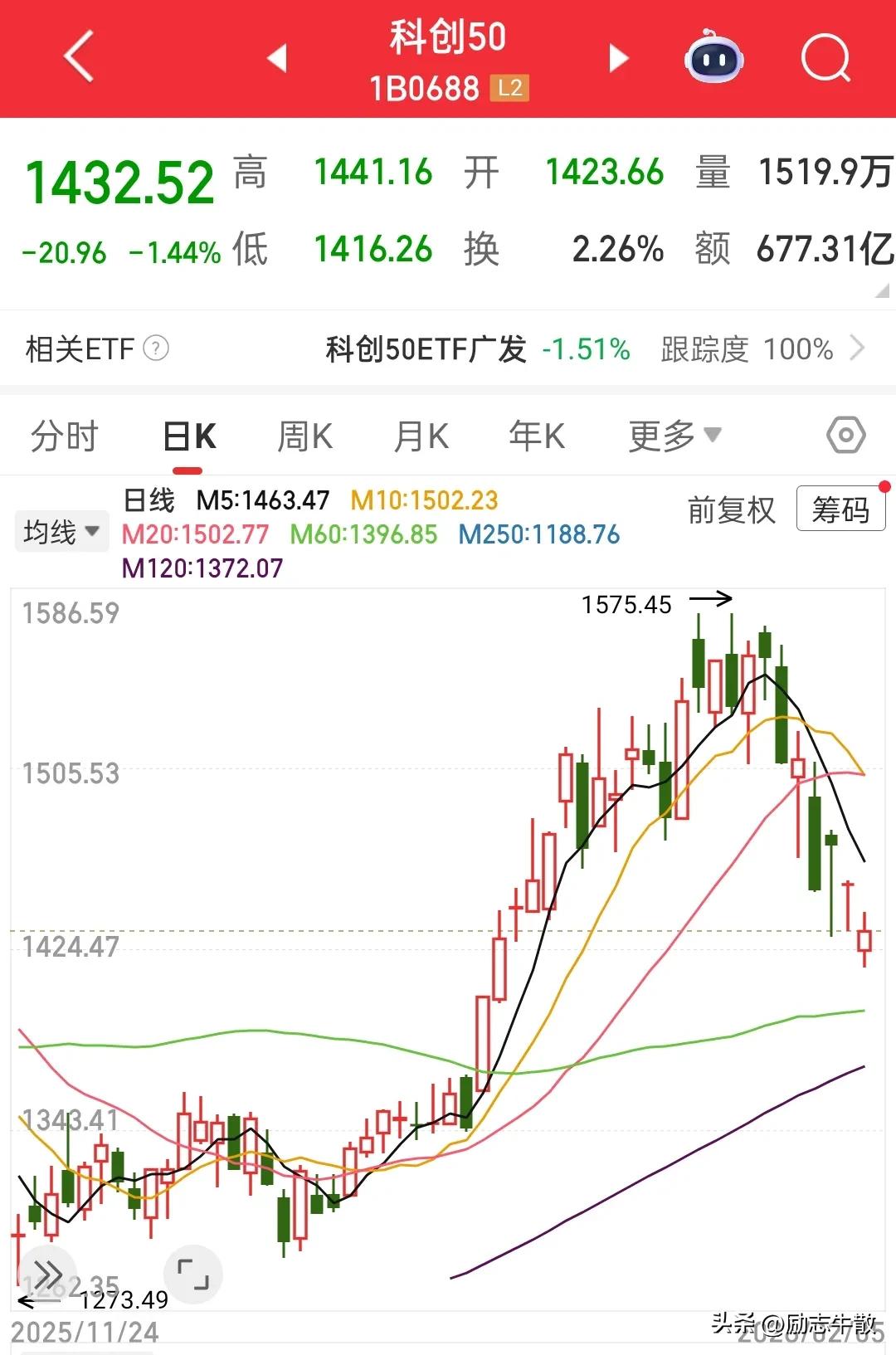 双创指数已经开始破相了，上证靠着权重股和老登维持着体面，关键就是调整他还不好好调