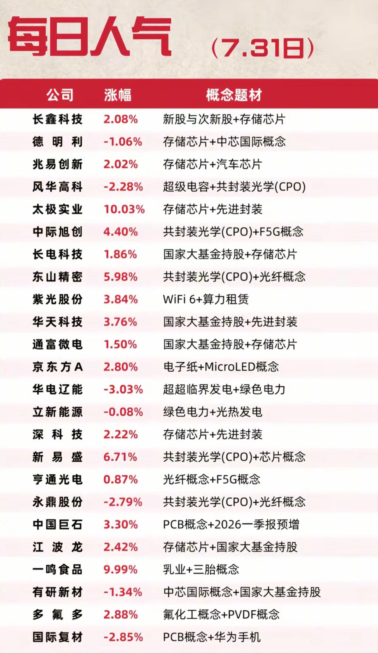 7.31每日人气榜！存储芯片、CPO再度成为市场焦点

7月31日市场人气榜单出