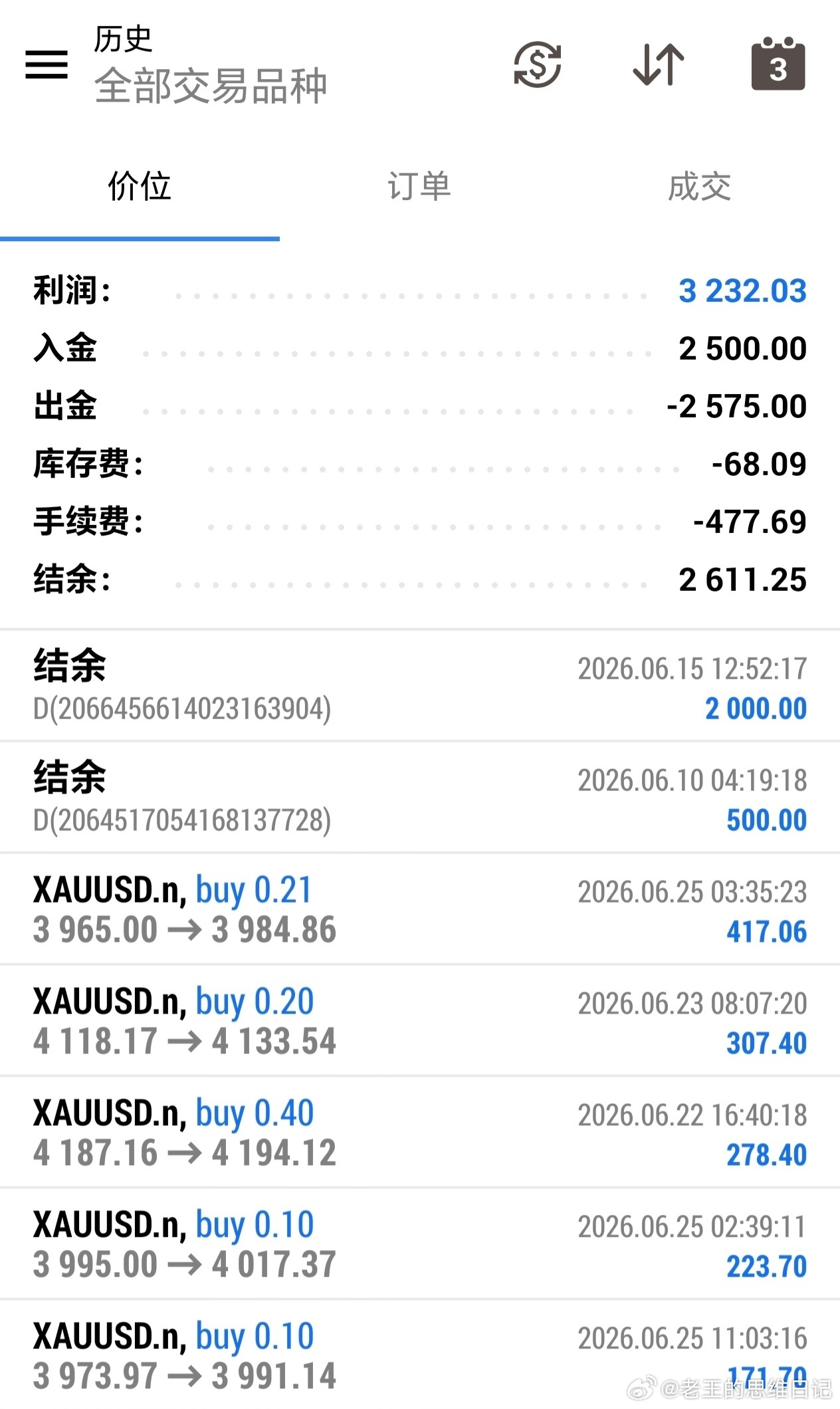 复利之路永远是最爽的！听指挥，执行到位，结果即答案，永远别小瞧行情，也不过分自大