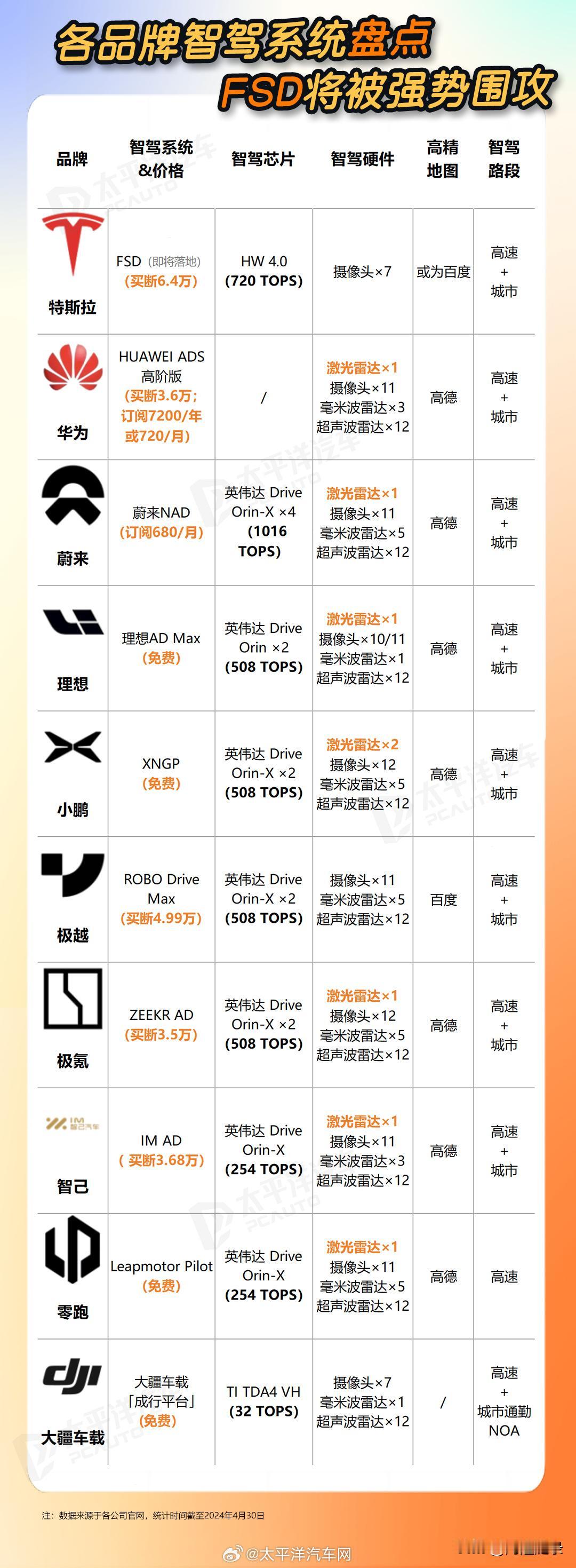 以FSD为基线，下面至少有1半智驾方案是毫无存在意义的。

每个厂商都号称“全栈