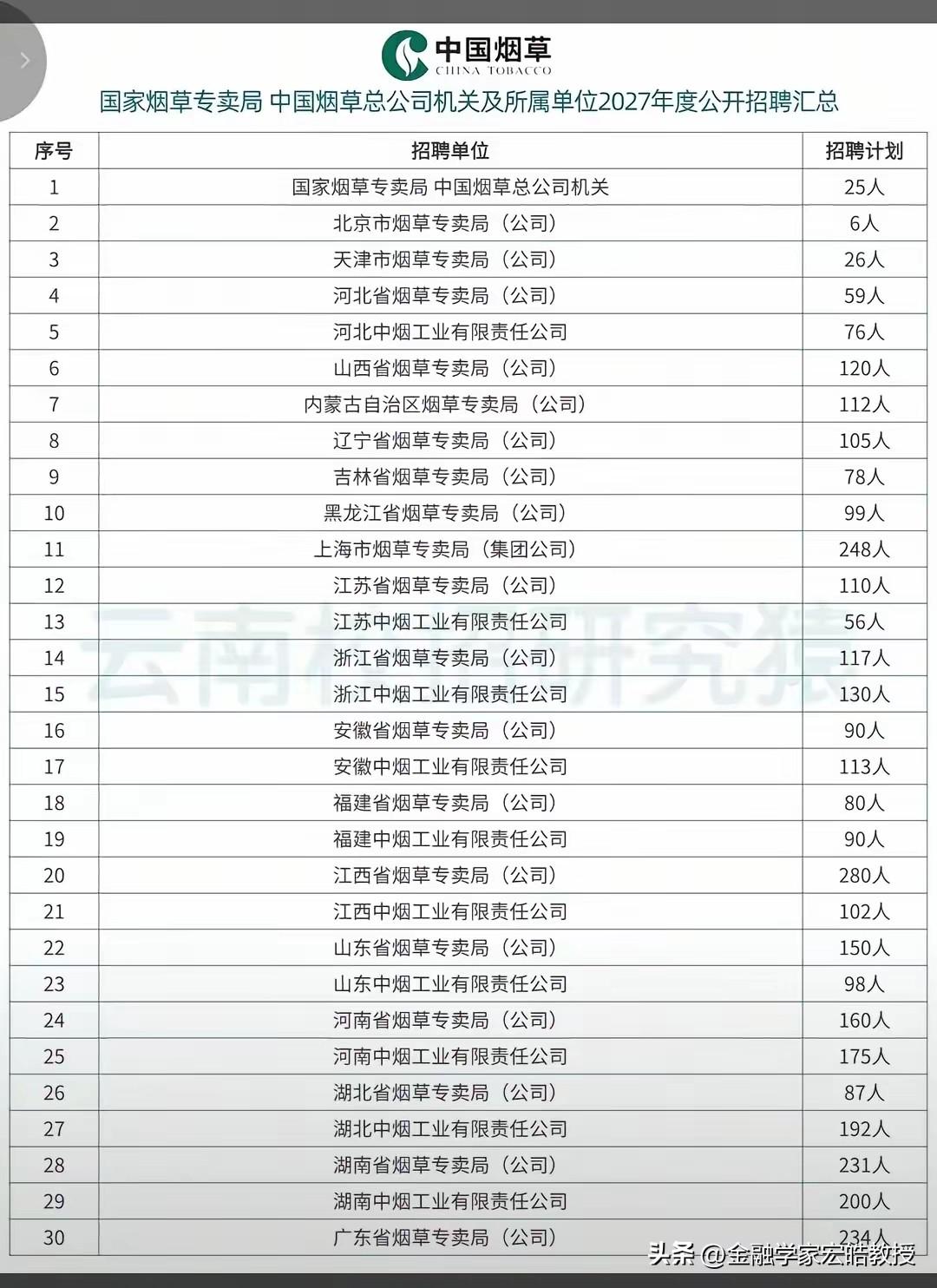 2027烟草开启全国统考，这一步到底意味着什么？

烟草系统2027届校招迎来重