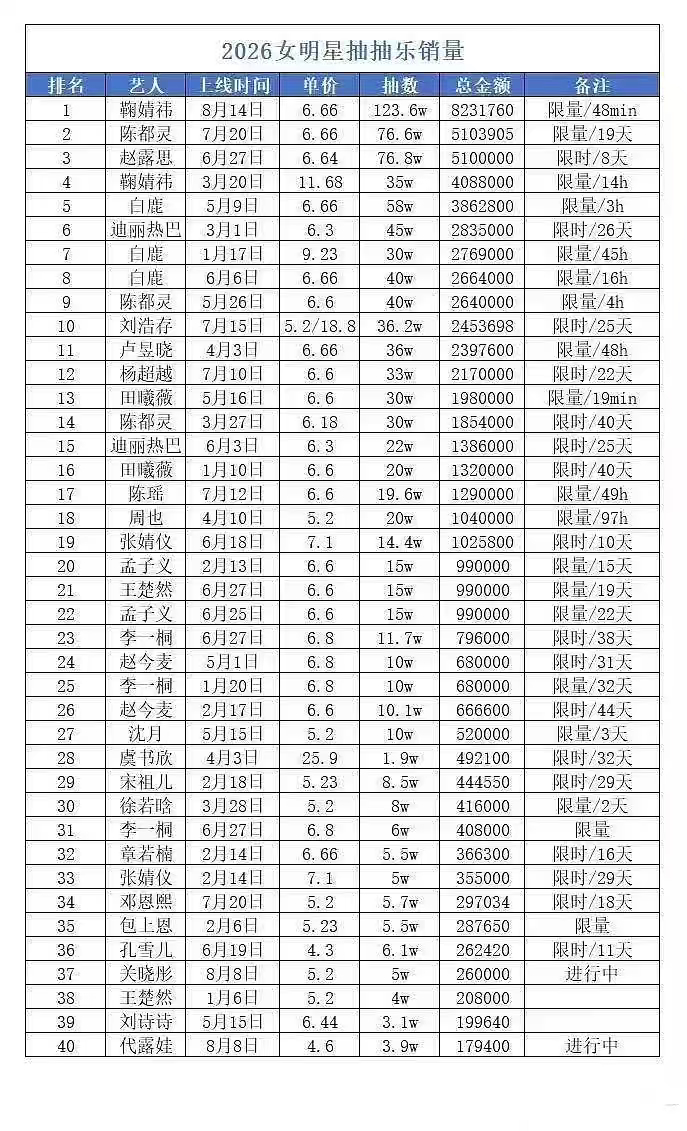 鞠婧祎粉丝的购买力鞠婧祎抽抽乐登顶女星第一鞠婧祎抽抽乐48分钟抽完123.6w抽