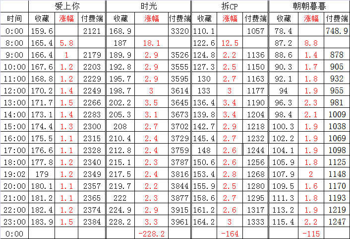 截止23点《我才不会爱上你呢》+1.5《时光和你都很美》+3.3《拆cp不成，反