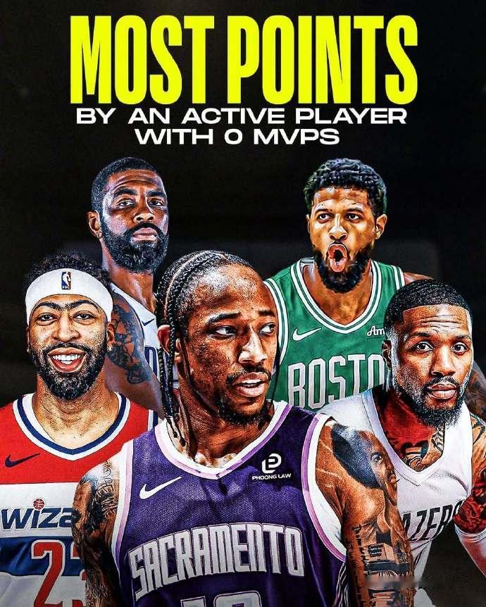 “无MVP”现役球员，总得分榜：
1、德罗赞——26711
2、利拉德——225