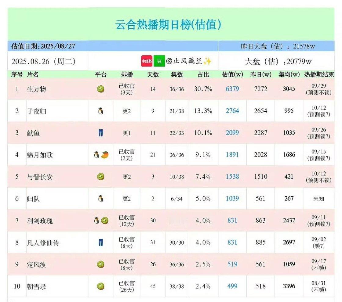 杨幂生万物集均3000了，看最后能固定到具体三千多少[哇]幂姐今年这个翻身仗打的