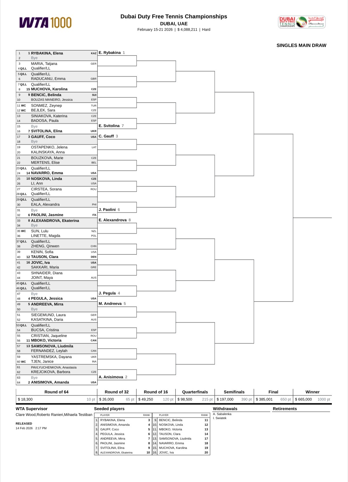 WTA1000迪拜站签表出炉👀👉郑钦文首轮面对一位资格赛选手，如能晋级将战肯