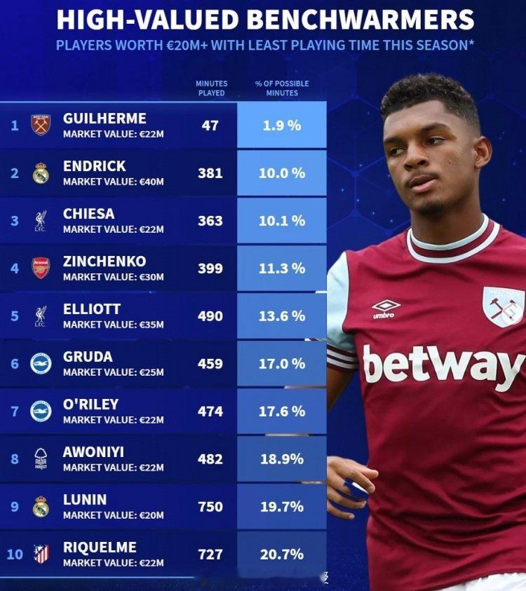 德转列本赛季冷板凳榜及出场时间占比：至少50%场次能够出战1.吉列尔梅（西汉姆）