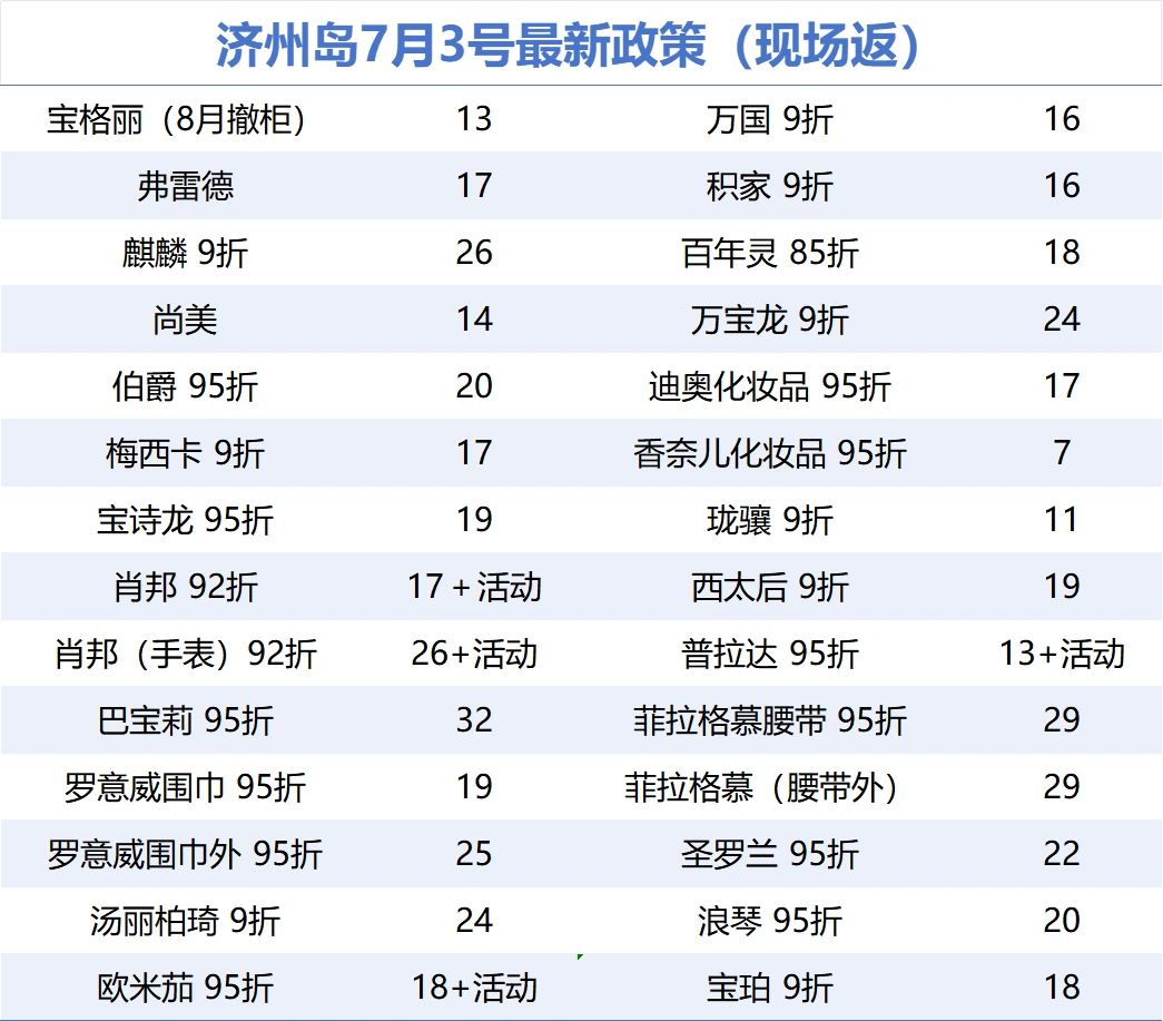 7月3号济州免税店最新返点政策 宝格丽撤柜