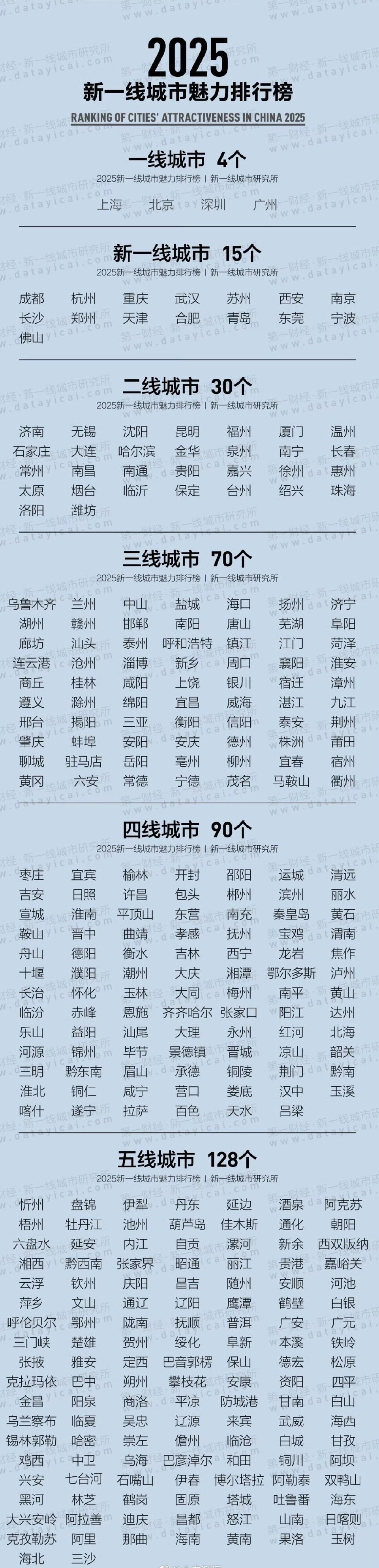 2025新一线城市官宣快看看你们的家乡是几线城市！佛山冲到了一线这个属实没想到！