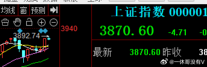 昨天一根大阳线力挽狂澜拉起大A脱离了20日线等危险位置，今天向上挑战了一把最高到