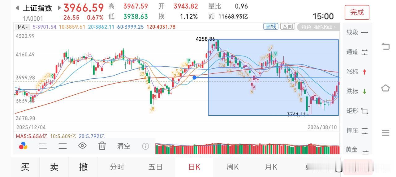 8月10日收评。两午主板缩量1411亿微涨（图2），明天怎么说？

大盘走到这里