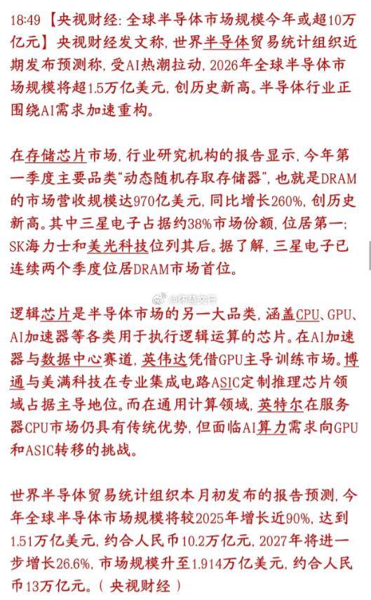 半导体板块近日再迎重磅利好，官媒高调发声，力挺市场规模持续扩张。报道指出，在AI