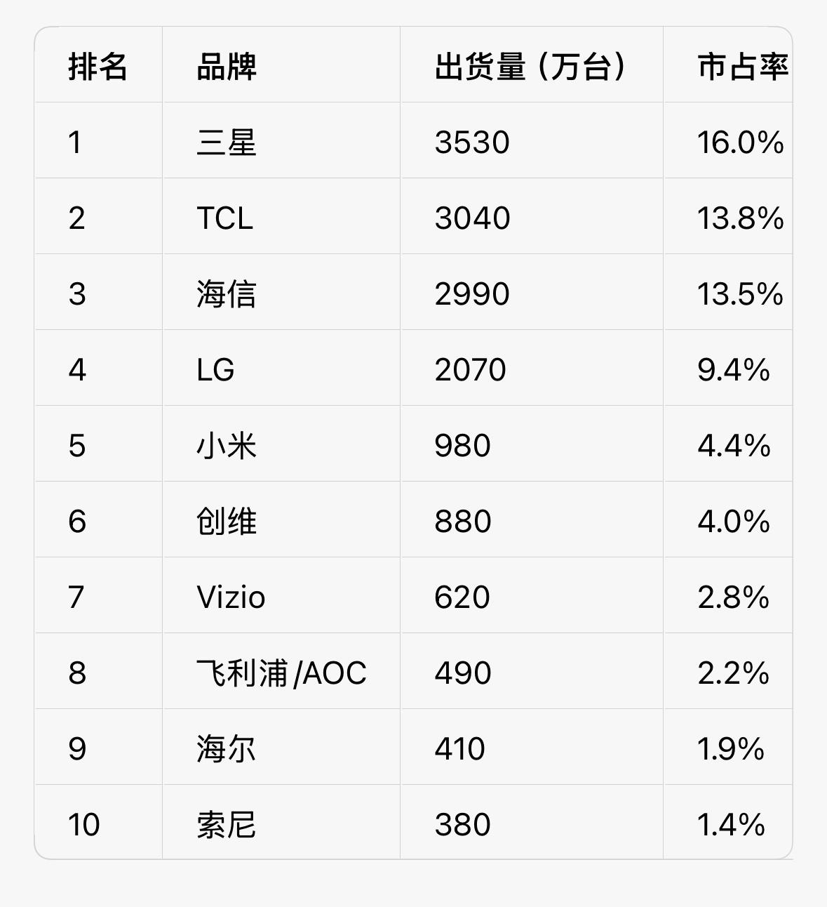 2025 全球智能电视出货量 TOP10。来源：奥维睿沃（AVC Revo）
