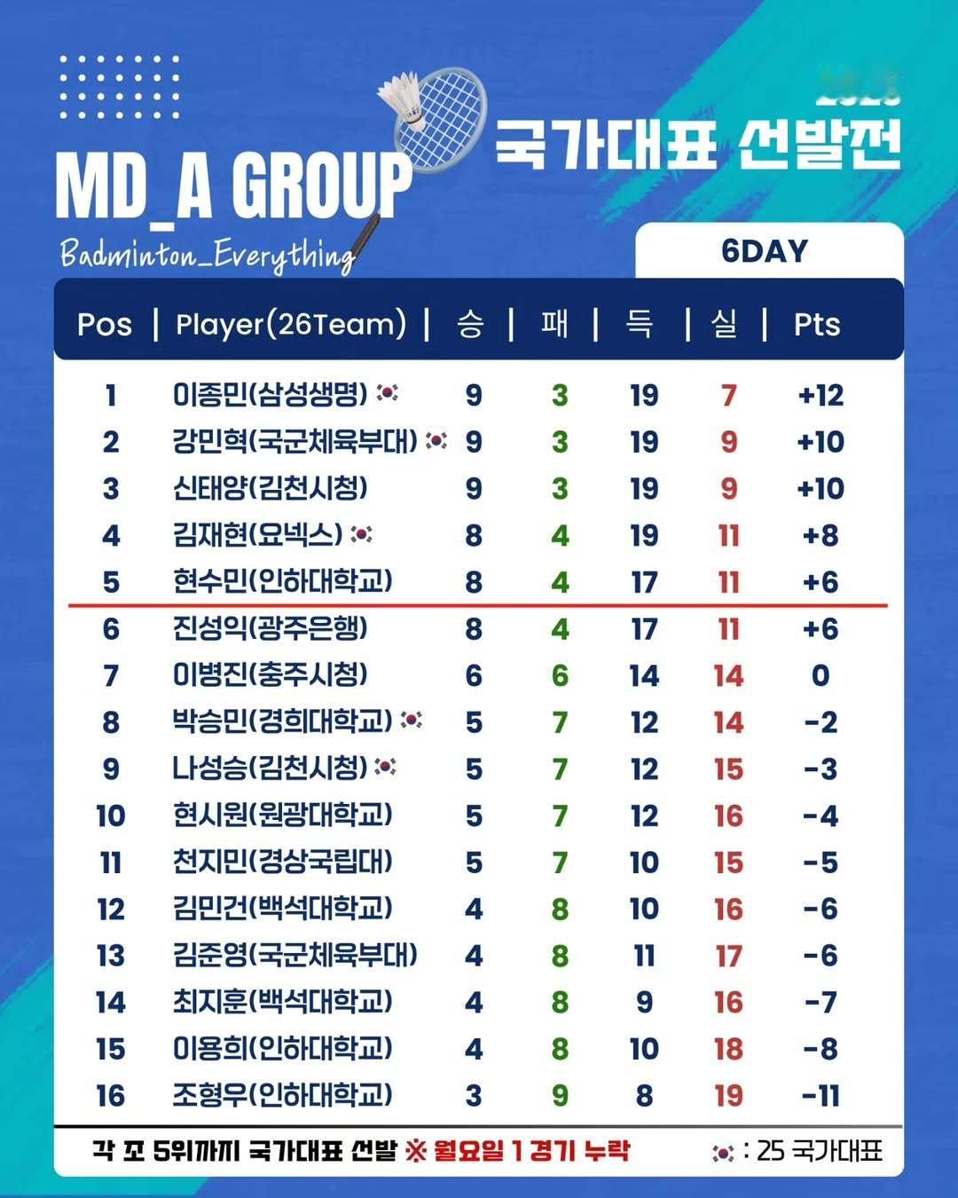 国选男双A组前六日（缺失第一日第一场赛果）1.李钟民 9胜3负2.姜珉赫3.申太