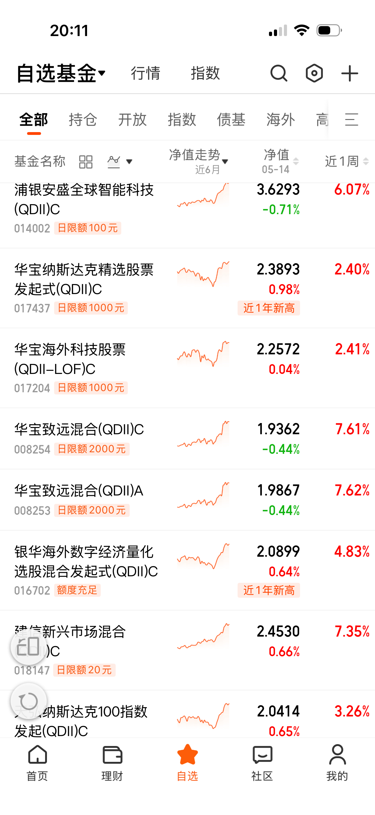 昨天这净值场外基金差异比较明显。 