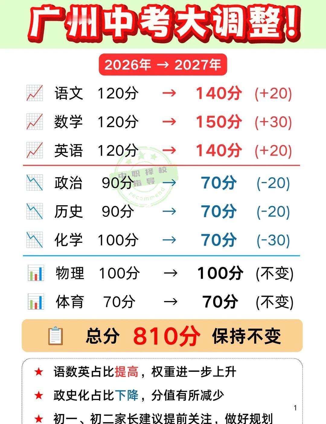 广州中考大调整！
广州中考迎来重大调整📣从 2026 年过渡到 2027 年，