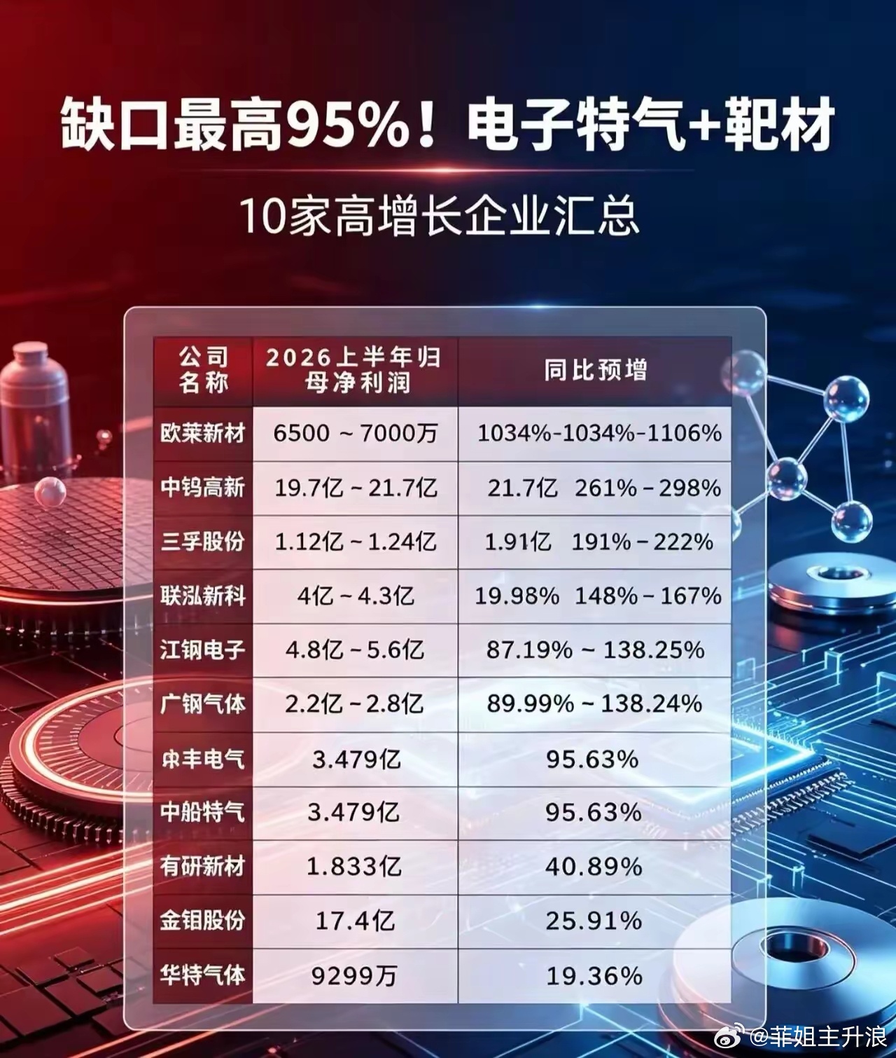 缺口最高95%！电子特气+靶材赛道爆发，10家高增长企业名单曝光 🚀半导体上游