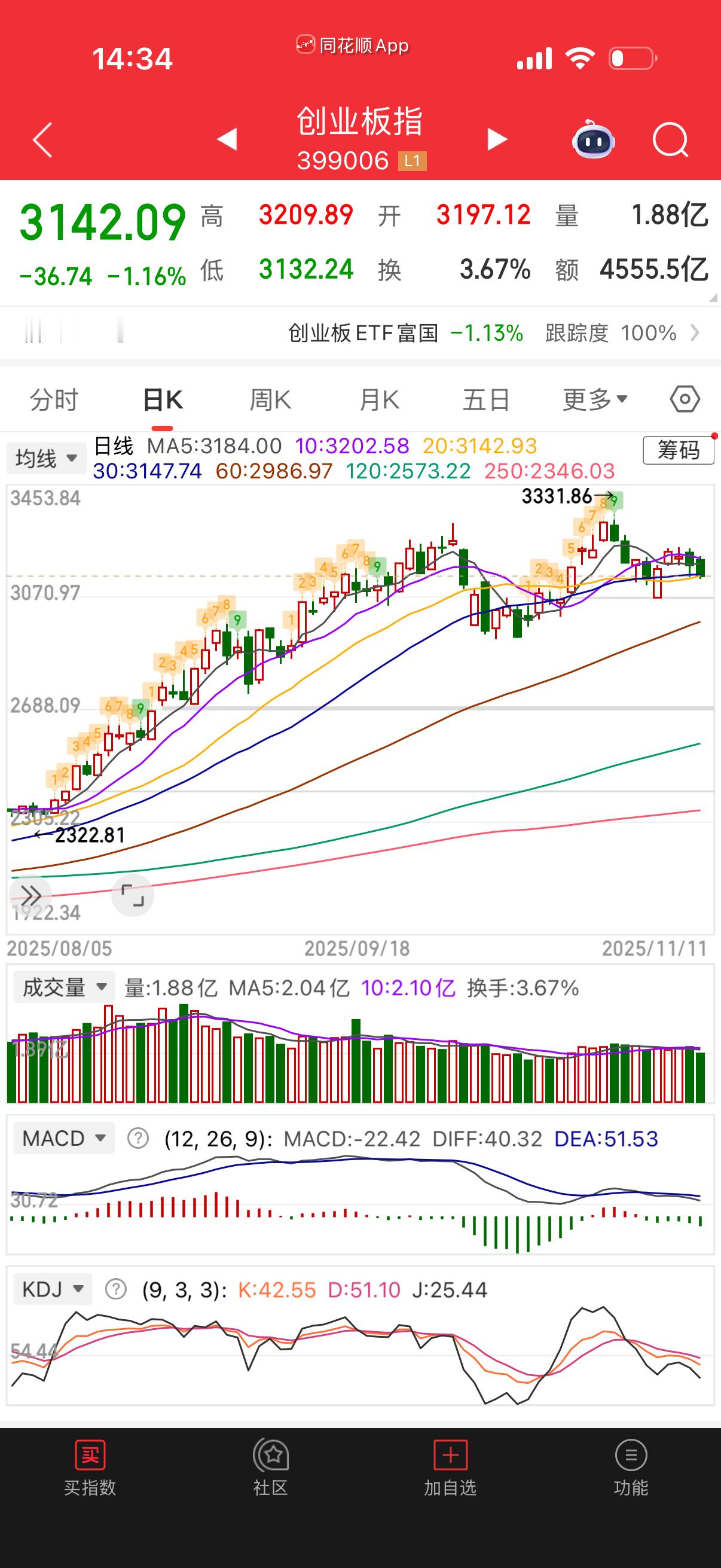 创业板指数均线粘合，要选择方向了。 