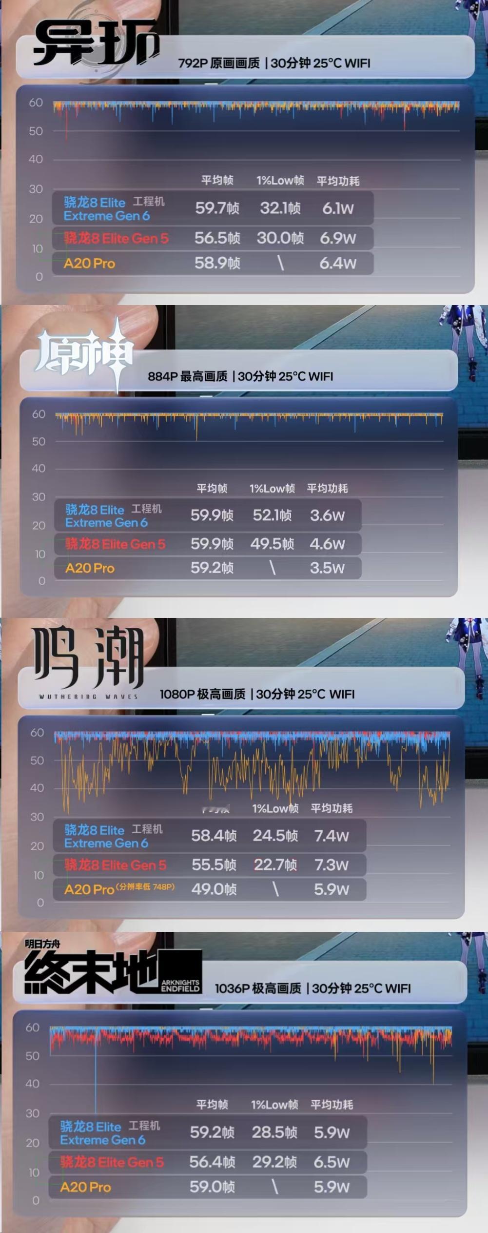 客观来讲，手机手游大多是中低频持续负载，而这恰恰是骁龙 8EE6 重点打磨优化的
