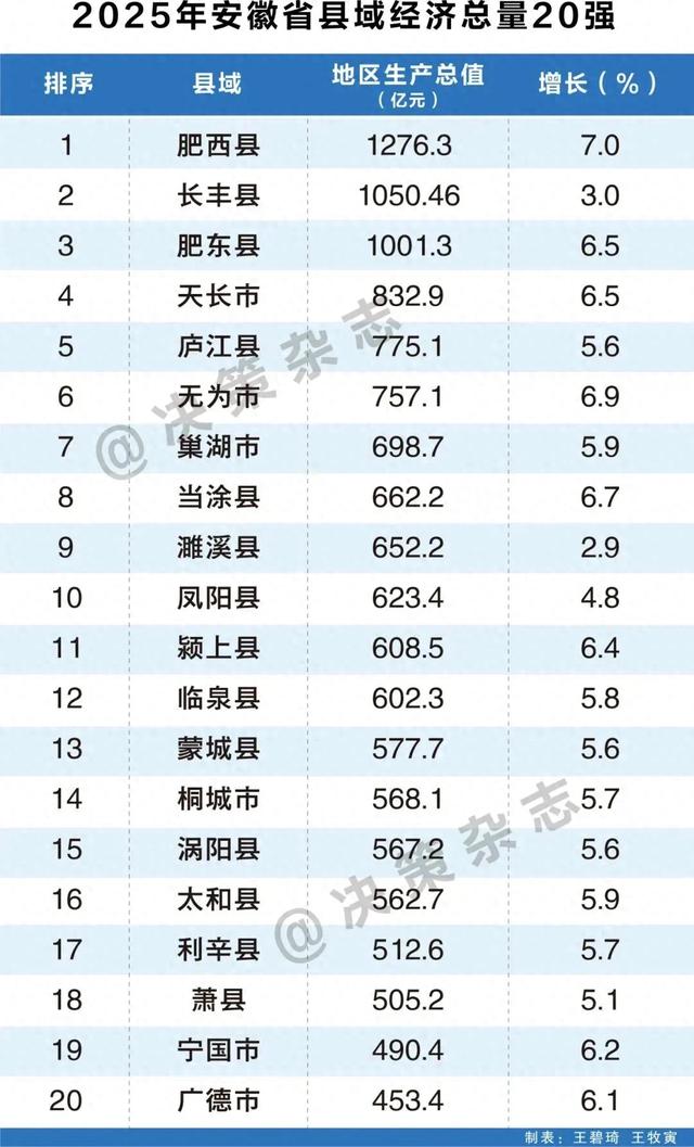 2025年安徽县域经济总量20强出炉，肥西、长丰、肥东稳居前三