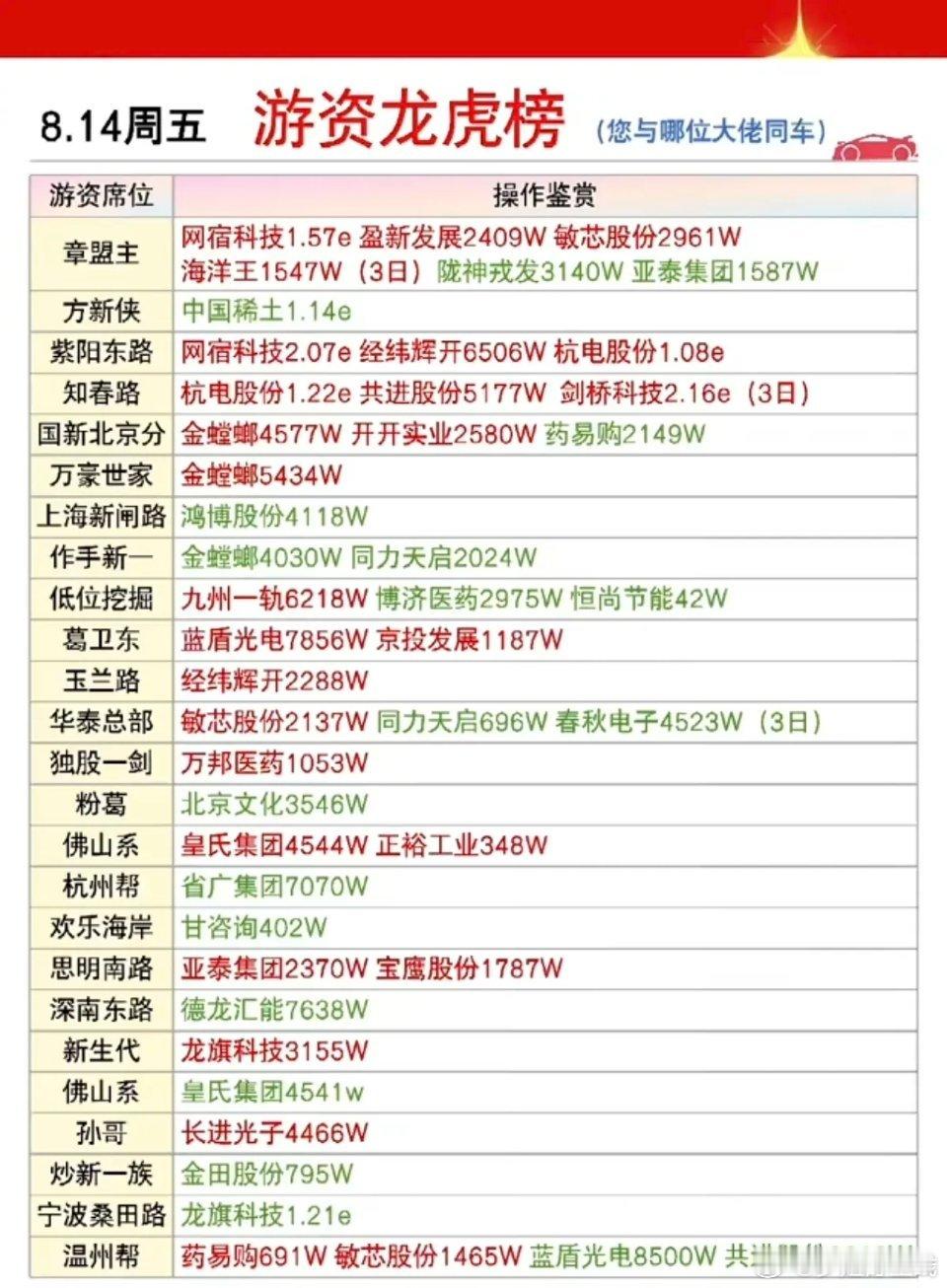 8.14周五  知名游资抢筹  龙虎榜！葛卫东      买入  蓝盾光电 京投