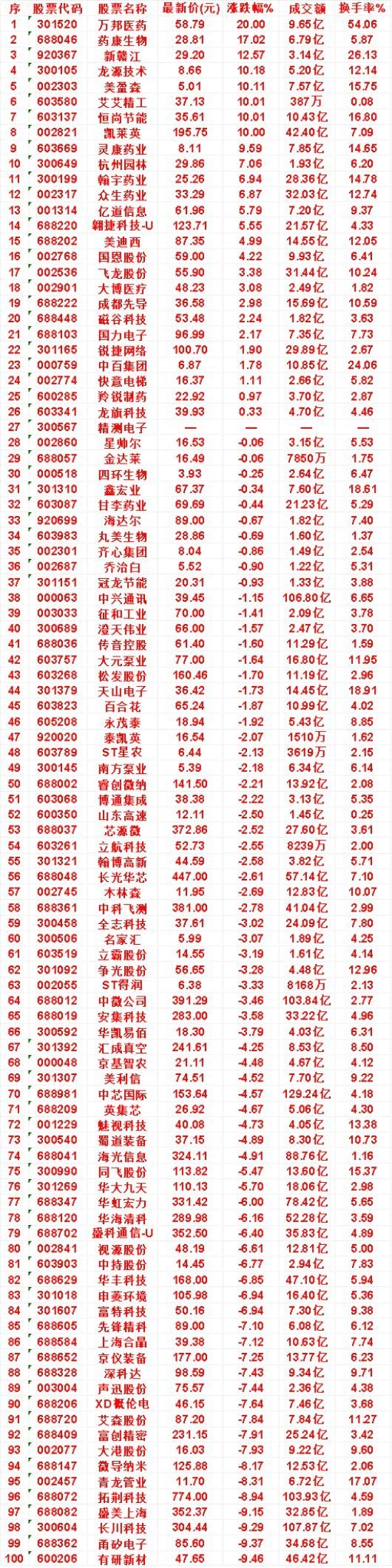 7月15日，均线多头排列的50名单汇总万邦医药：最新价 58.79，涨跌幅 20