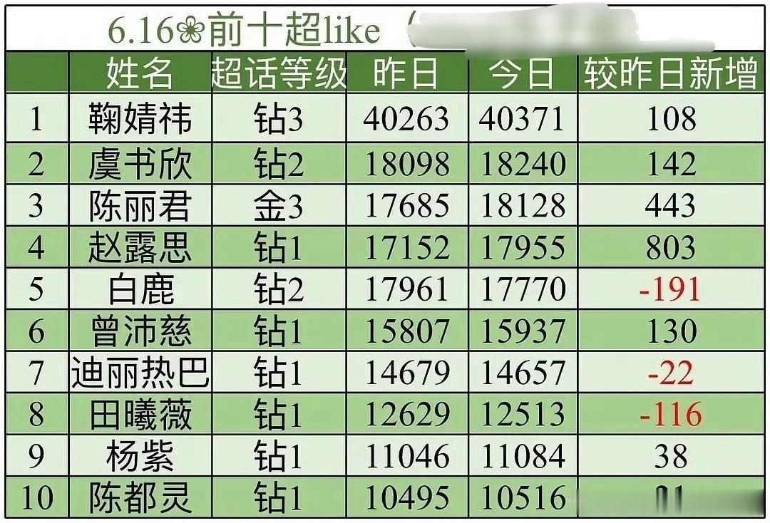 女明星最新超like排行榜🈶鞠婧祎破4万断层第一 