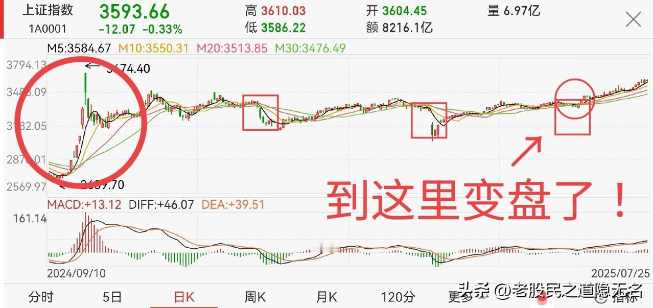 盘面上确认牛市的三个指标：
1，“9.24”行情。
这是结束熊市，宣布筑底成功，