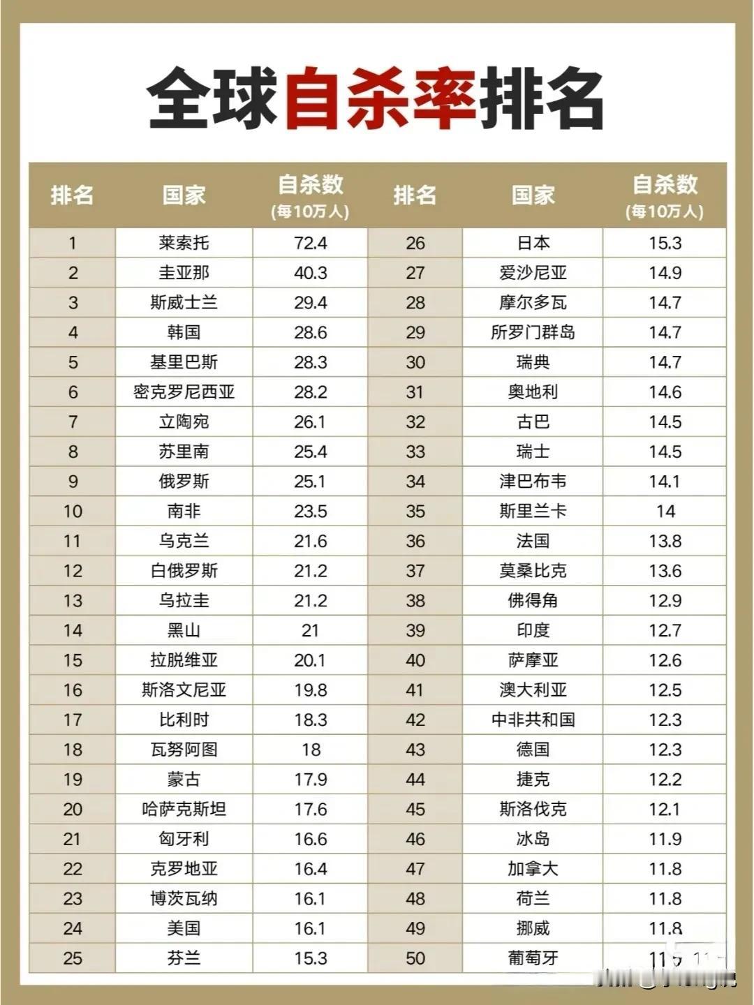 全球各国家的自杀率来了

这是全球自杀率比较高的国家，我们看一下，有的国家真的是