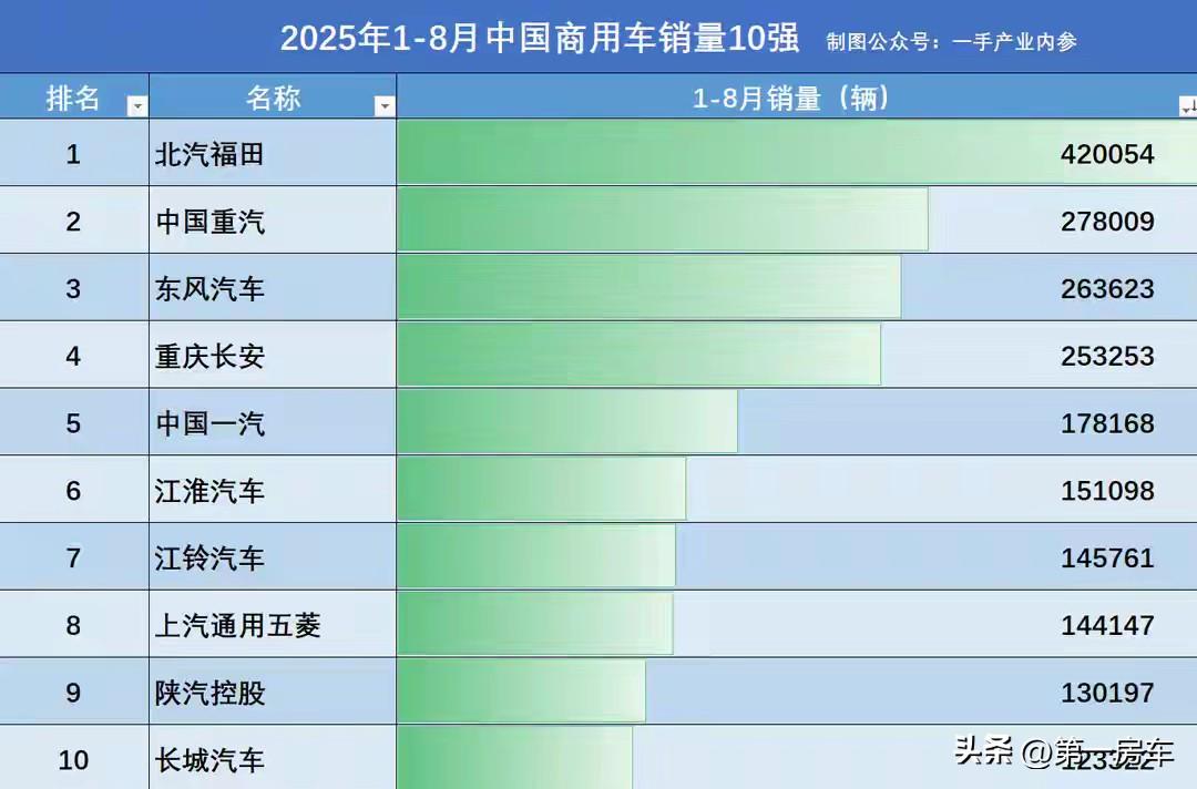 商用车市场最近两年一直在升级，主要原因是商用车新能源化 能大幅降低用车成本，而商