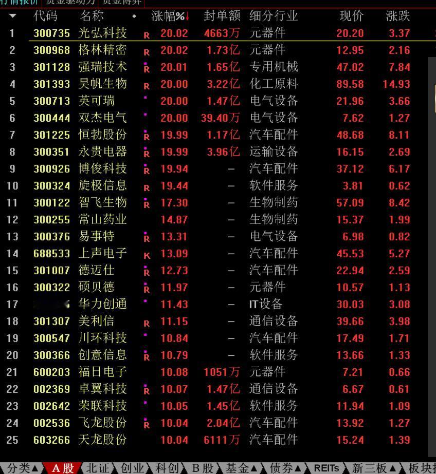 午评：
涨停一版放不下！
节后第一个交易日，大盘还是没有任何悬念的低开低走：早盘