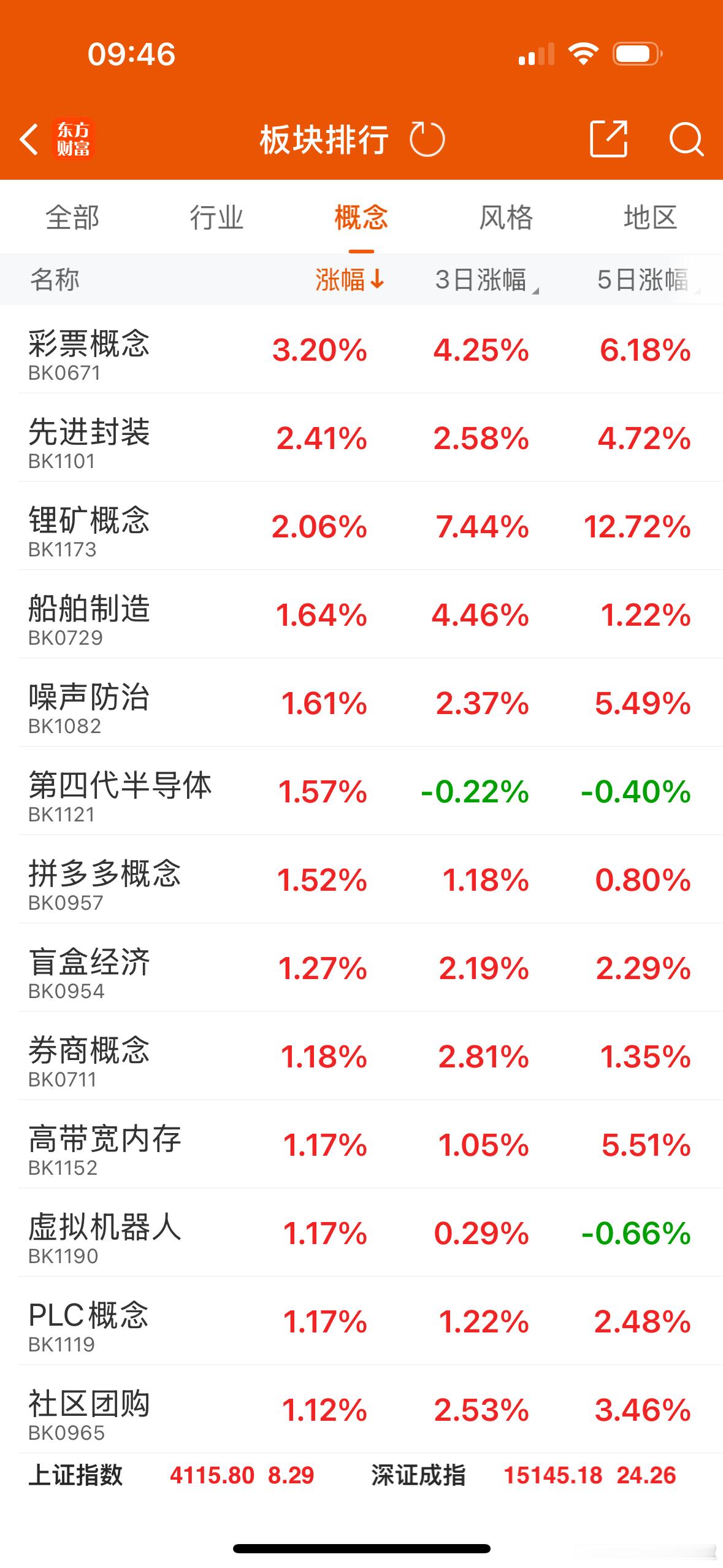 寒武纪大涨9个点，这是在庆祝章盟主退出吧。去年四季度进，今年一季度出，清明之后4