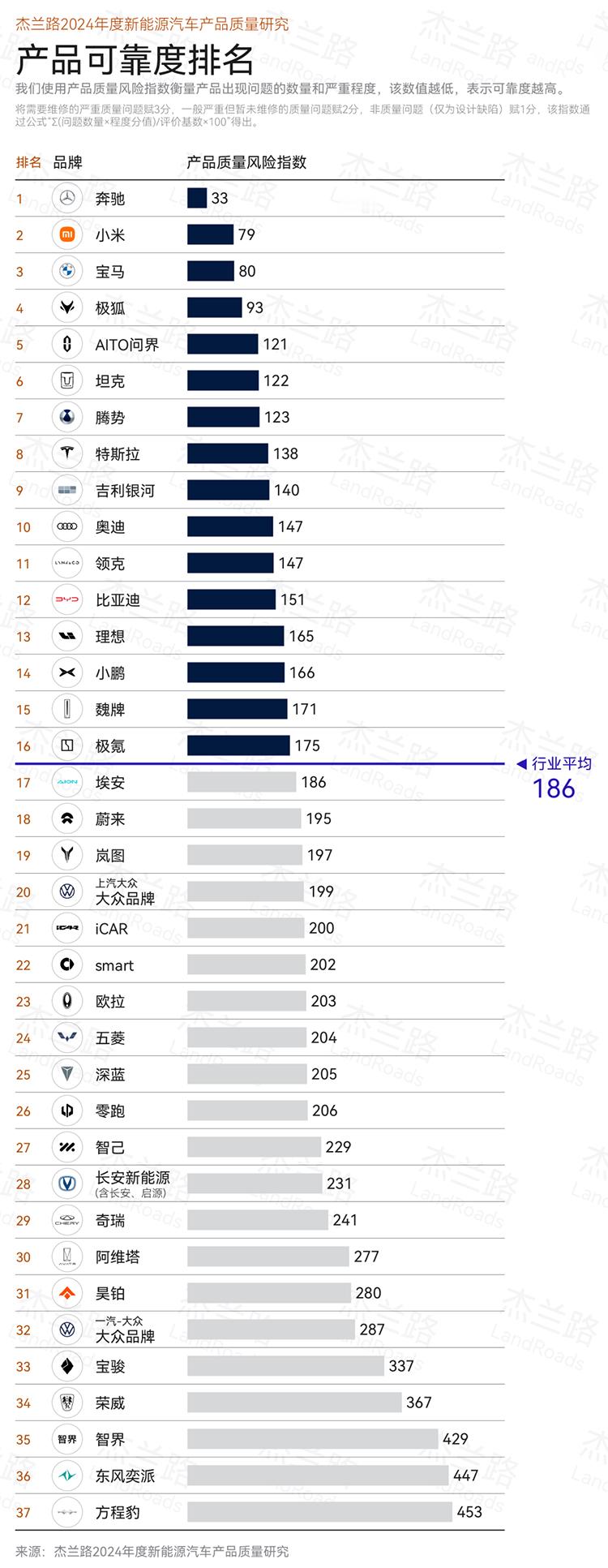 来自杰兰路发布的2024年度新能源汽车产品质量研究排名，其中豪华汽车品牌的奔驰排