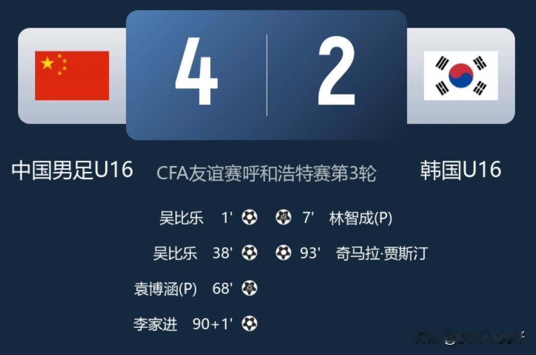 今天下午在呼和浩特国际青年足球锦标赛第三轮，U16国足4比2大胜此前同样是两连胜