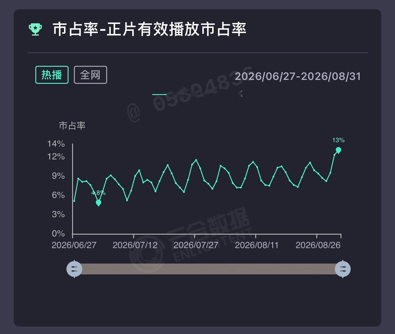 我们地球超新鲜的收官站也太给力了吧[流鼻血]云合播放量持续走高达到13%了龚俊小