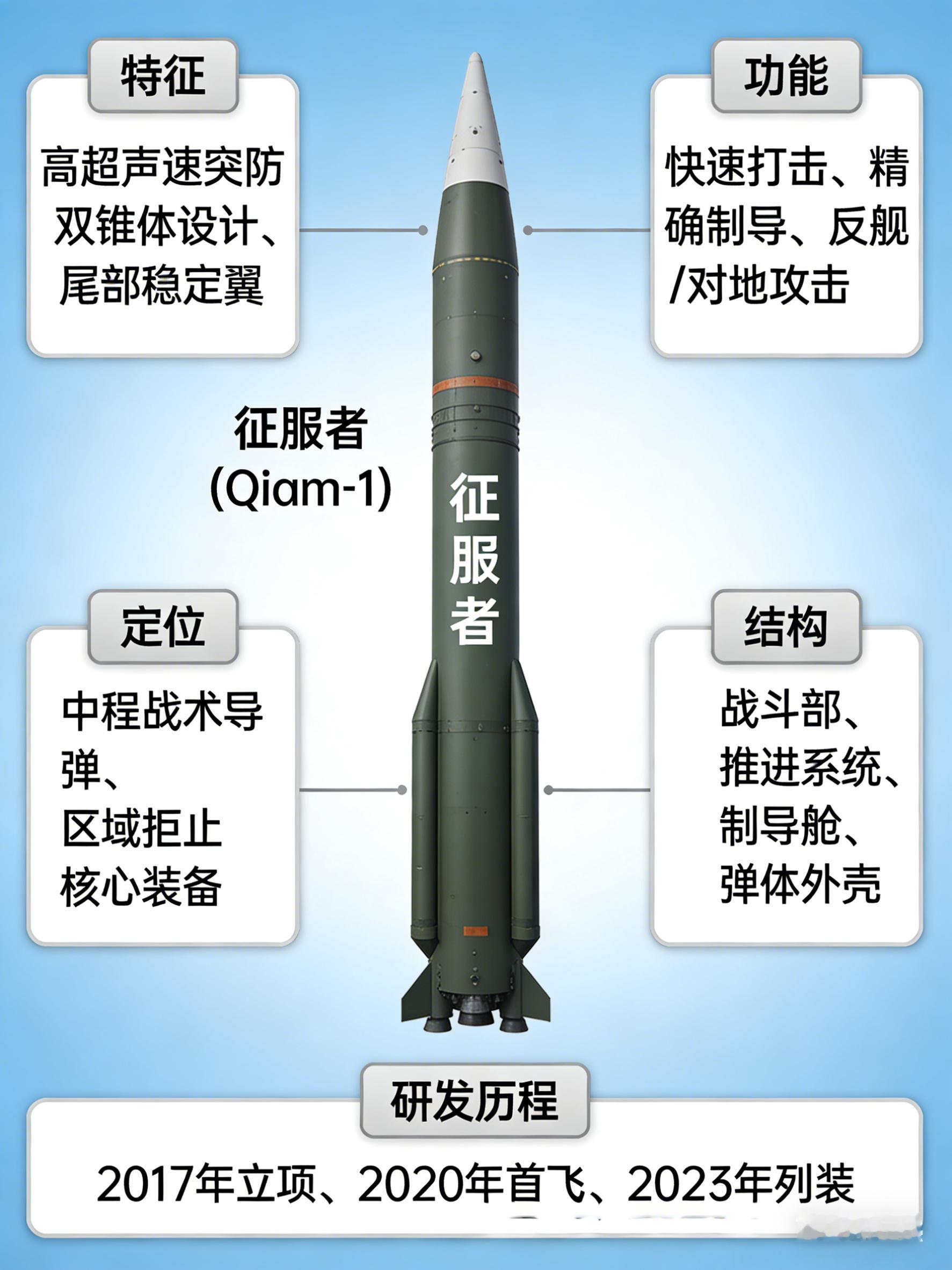 全球武器装备盘点 “征服者”（Qiam-1，又译“起义 -1"）短程弹道导弹20
